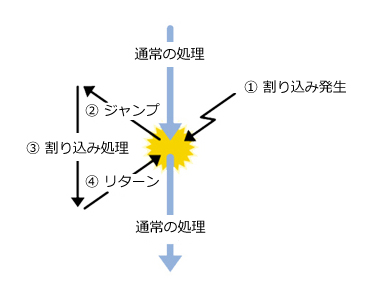 バスマスタ処理のイメージ