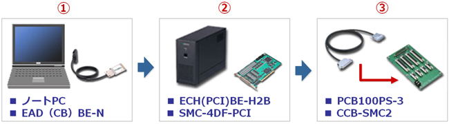 ①ノートPC EAD（CB）BE-N ②ECH（PCI）BE-H2B SMC-4DF-PCI ③PCB100PS-3 CCB-SMC2 ①と②を接続 ②と③を接続