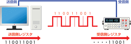送信側 送信側レジスタ 110011001 受信側 受信側レジスタ ・・・・11001