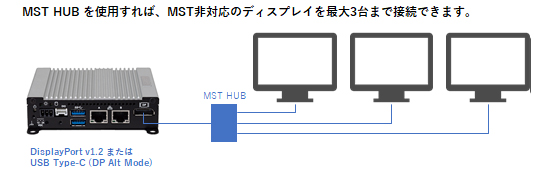 MST（デイジーチェイン）対応ディスプレイの場合、数珠つなぎに最大3台まで接続できます。