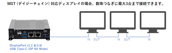 MST（デイジーチェイン）対応ディスプレイの場合、数珠つなぎに最大3台まで接続できます。