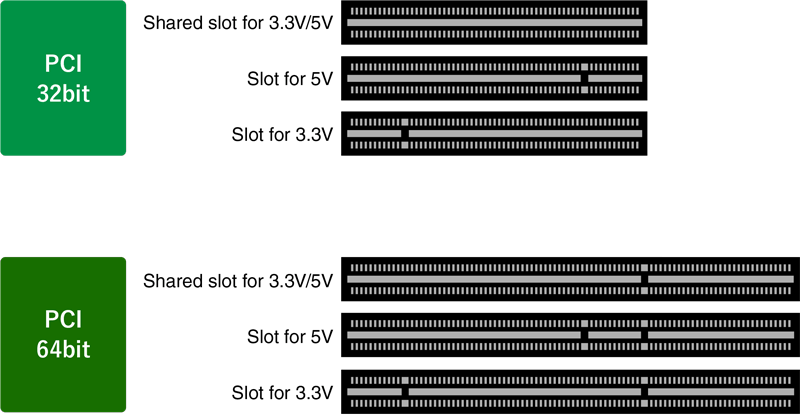 PCI standard list