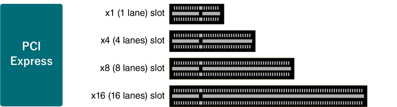 PCI standard list