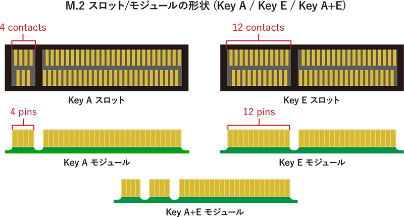 M.2スロット/モジュールの形状(key A / key E / Key A+E)