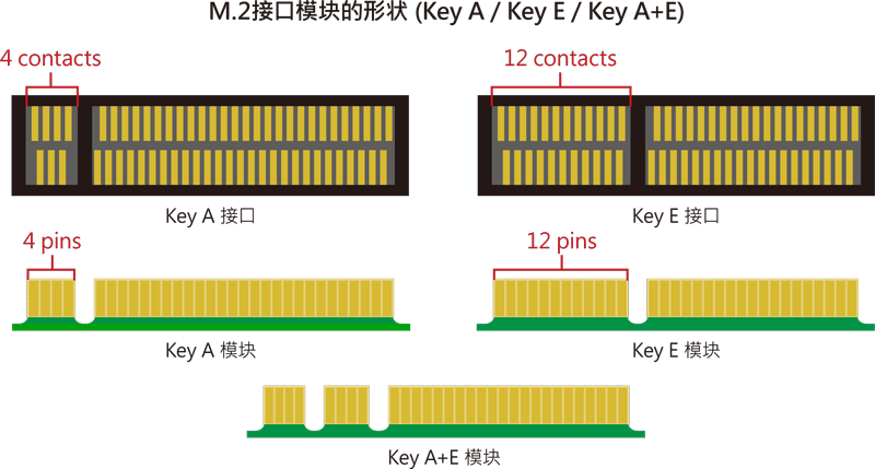 M.2插槽/模块的形状（key A / key E / Key A+E）