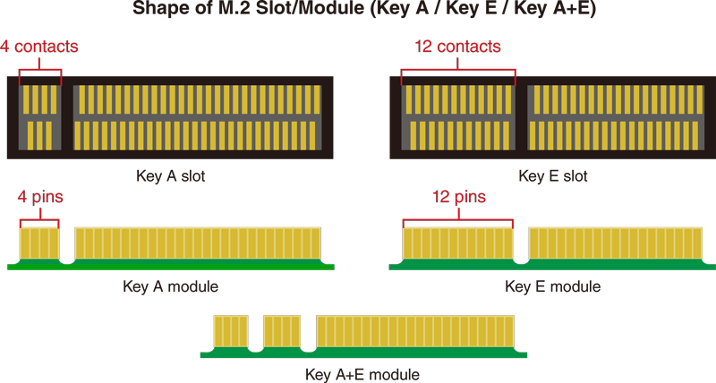 M.2 slot/module form factor (key A / key E / key A+E)