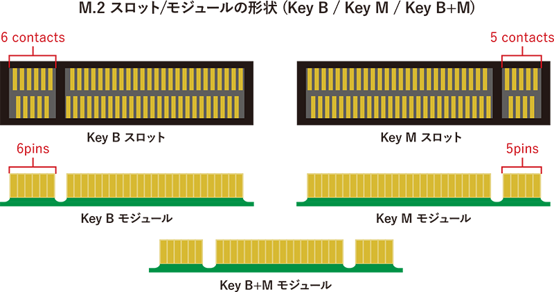 M.2スロット/モジュールの形状(key B / key M / Key B+M)