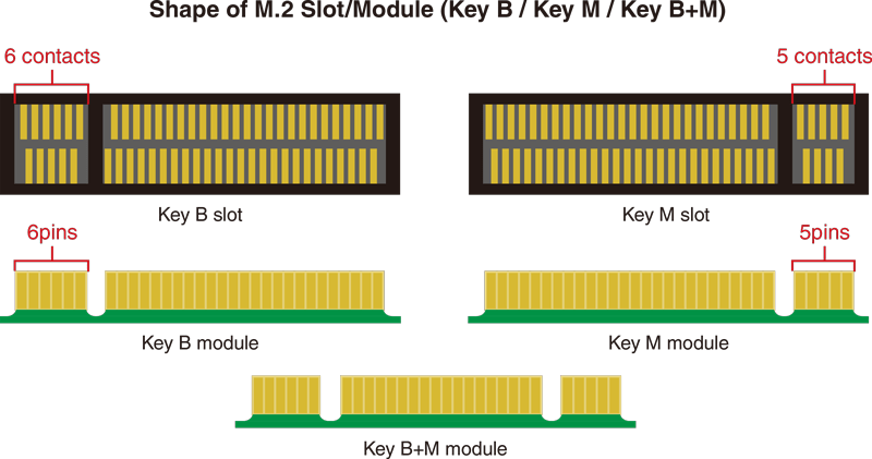 M.2 slot/module form factor (key B / key M / key B+M)