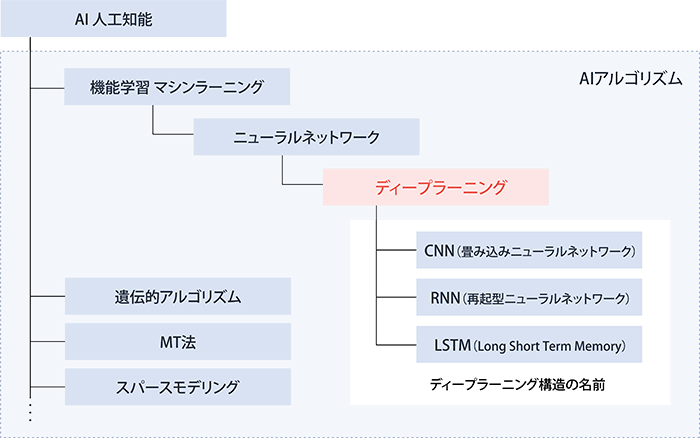 AI（人工知能）に関連する周辺技術とその関係