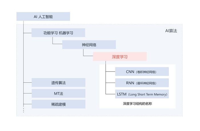 AI（人工智能）相关的周边技术及其关系