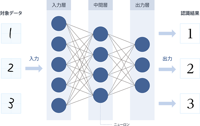 ニューラルネットワークによる画像認識のイメージ