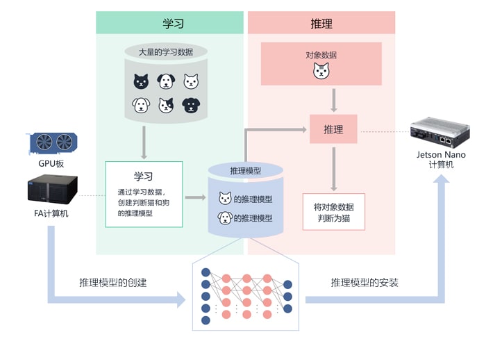 CPU 擅于串行计算 GPU 擅于并行计算