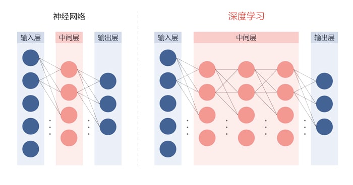 AI应用程序的运用图示