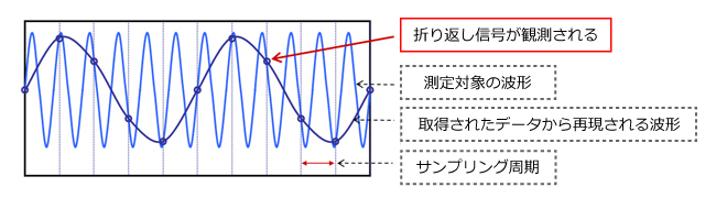 サンプリングの定理のイメージ