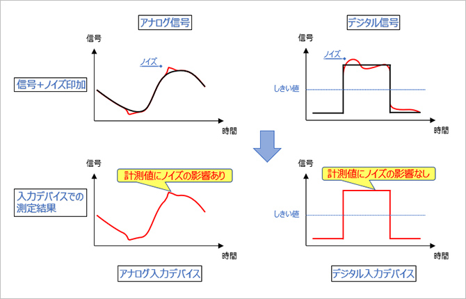 ナログ信号 信号+ノイズ印加 デジタル信号 入力デバイスでの測定結果 計測値にノイズの影響あり アナログ入力デバイス 計測値にノイズの影響なし デジタル入力デバイス