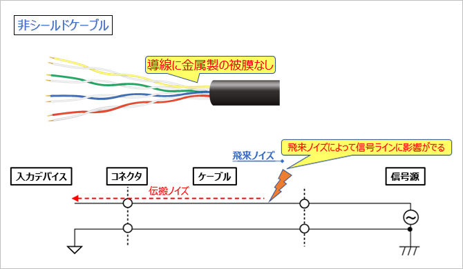 非シールドケーブル 導線に金属製の被膜なし 飛来ノイズによって信号ラインに影響がでる 