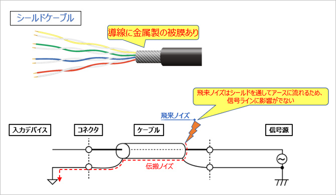 シールドケーブル  導線に金属製の被膜あり 来ノイズはシールドを通してアースに流れるため、信号ラインに影響がでない