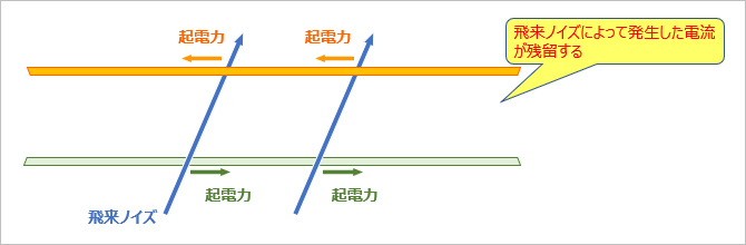 飛来ノイズによって発生した電流が残留する 