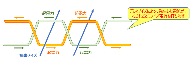 飛来ノイズによって発生した電流が、ねじれごとにノイズ電流を打ち消す