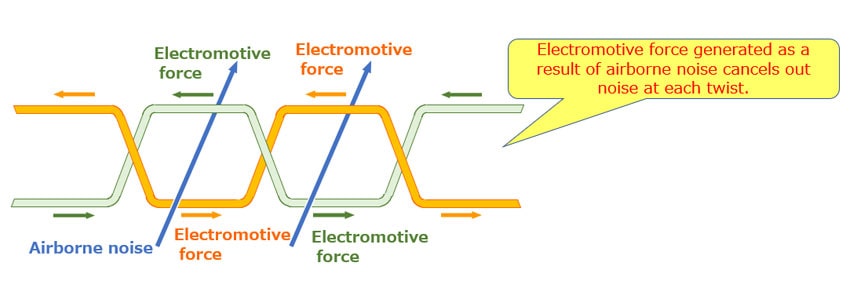 Electromotive force generated as a result of airborne noise cancels out noise at each twist.