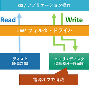 OS/アプリケーション操作　Write メモリ/ディスク(更新差分一時保持)電源オフで解消　ディスク(保護対象)UWFフィルタ・ドライバ　Read　