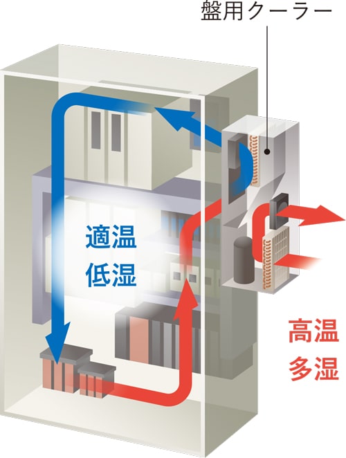 盤用クーラー　適温低湿　高温多湿