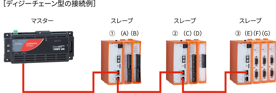 ディジーチェーン型の接続例