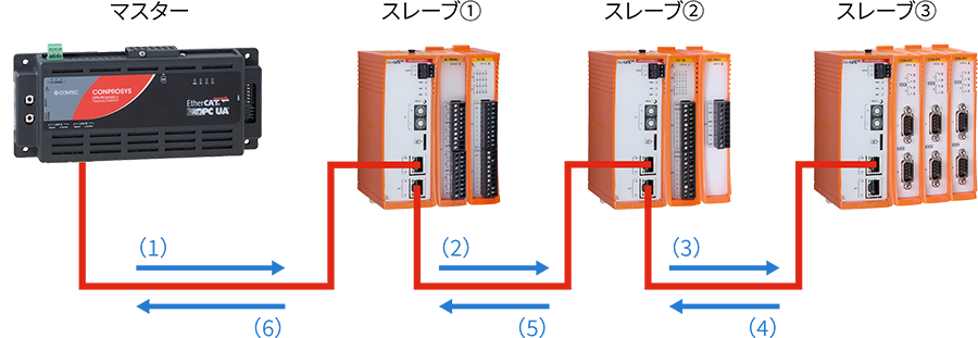 EtherCATパケットデータの転送の順番