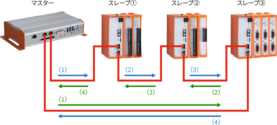 ソフトウェアPLCを搭載したLANポートが2つ以上あるPCで接続した場合の例