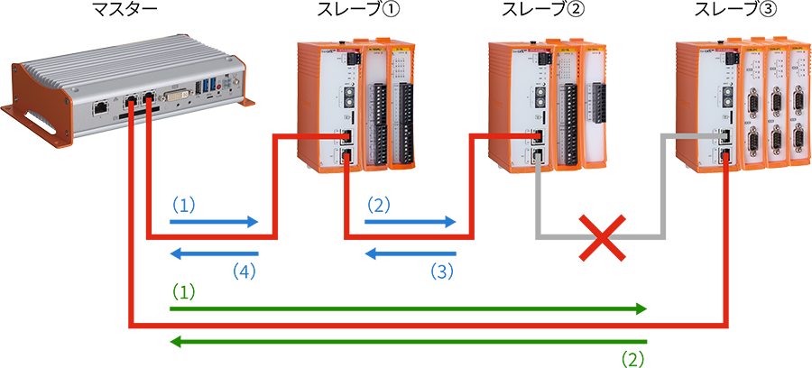 スレーブ②-スレーブ③間で断線が発生した場合の図