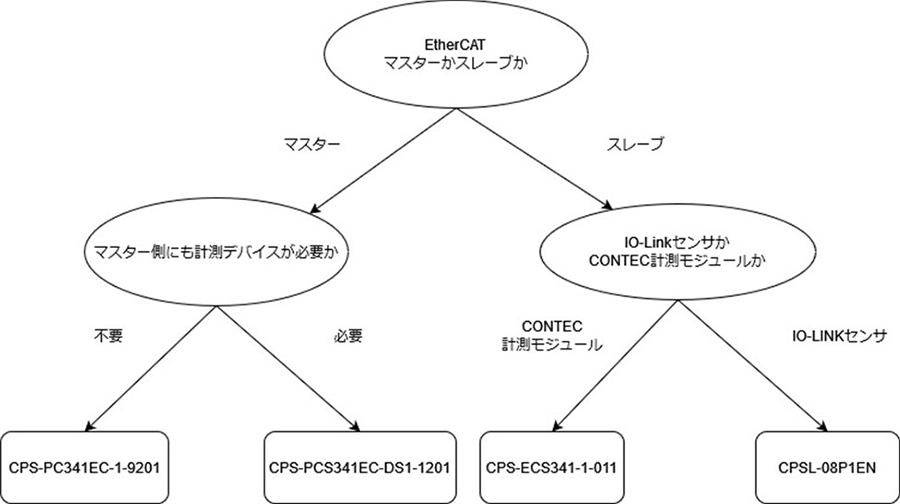 製品分類チャート