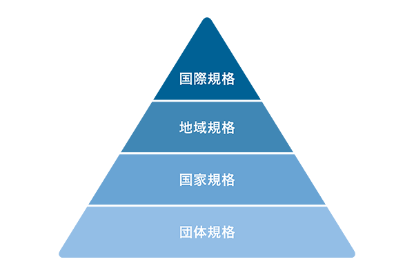 ピラミッド型に上から順に国際規格、地域規格、国家規格、団体規格