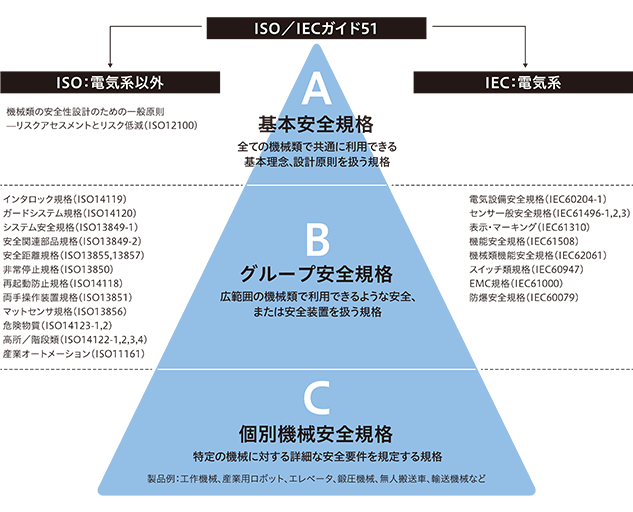 A.基本安全規格：全ての機械類で共通に利用できる基本理念、設計原則を扱う規格・B.グループ安全規格：広範囲の機械類で利用できるような安全、または安全装置を扱う規格・C.個別機械安全規格：特定の機械に対する詳細な安全要件を規定する規格