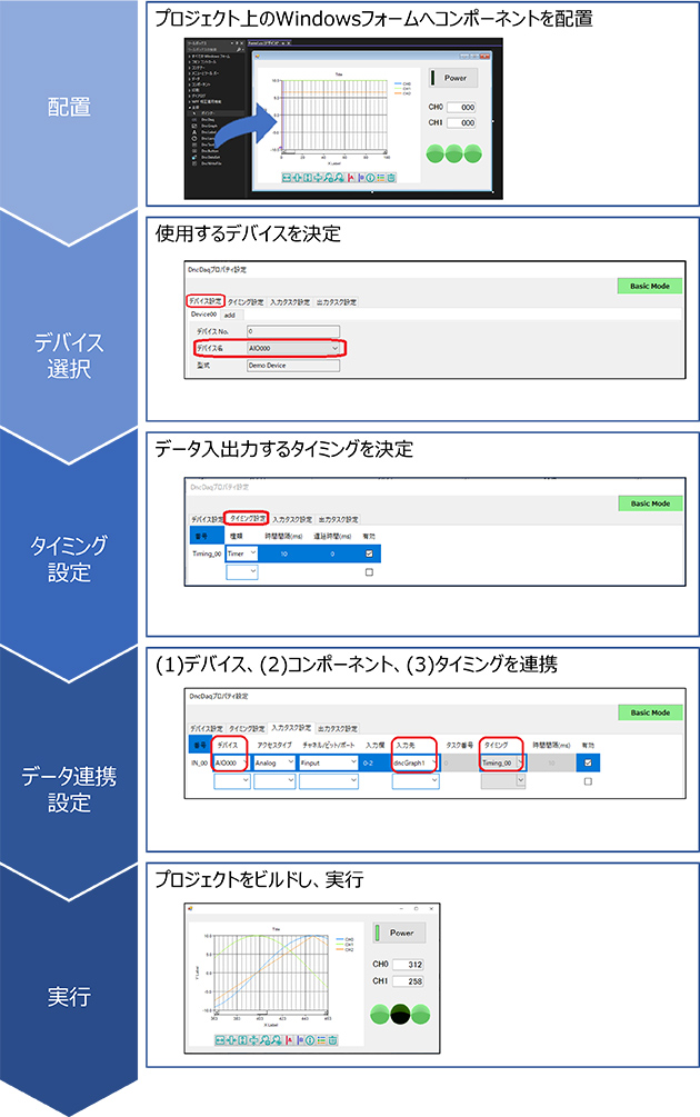 配置：プロジェクト上のWindowsフォームへコンポーネントを配置、デバイス選択：使用するデバイスを決定、タイミング設定：データ入出力するタイミングを決定、データ連携設定：(1)デバイス(2)コンポーネント(3)タイミングを連携、実行：プロジェクトをビルドし実行