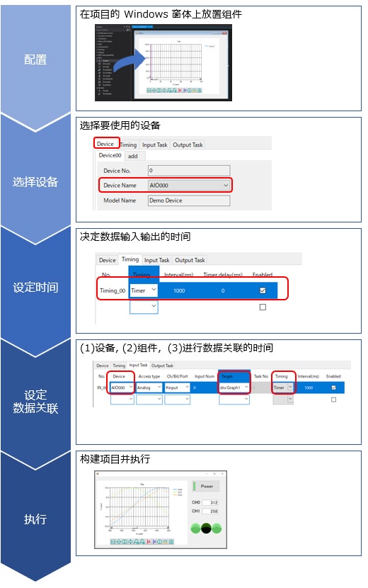 配置：将组件配置到项目上的Windows窗体，设备选择：决定要使用的设备，时间设置：决定进行数据输入输出的时间，数据关联设置：联合(1)设备、(2)组件、(3)时间，执行：Build并执行项目