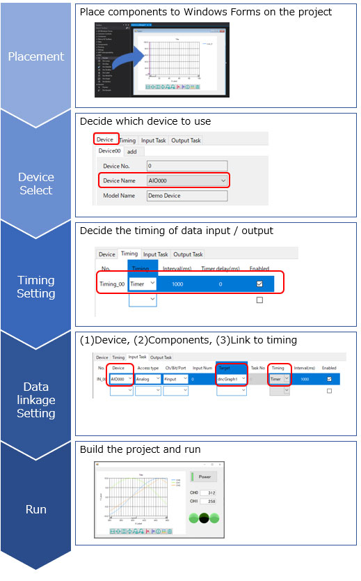 Placement: Place the components on the Windows form for the project. Device selection: Determine which devices to use. Timing settings: Determine when to input/output the data. Data linking settings: Link (1) device(s), (2) component(s), and (3) timing. Run: Build and run the project.