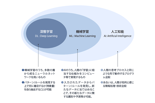 深層学習は機械学習に含まれ、機械学習は人工知能に含まれている図。 深層学習 DL:Deep Learning 機械学習のうち、多数の層から成るニューラルネットワークを用いるもの パターン/ルールを発見する上で何に着目するか(特徴量) を自ら抽出することが可能 機械学習 ML:Machine Learning AIのうち、人間の「学習」に相当する仕組みをコンピュータ等で実現するもの 入力されたデータからパターン/ルールを発見し、新たなデータに当てはめることで、その新たなデータに関する識別や予測等が可能。 人工知能 AI:Artificial Intelligence 人間の思考プロセスと同じような形で動作するプログラム全般 あるいは、人間が知的と感じる情報処理・技術全般