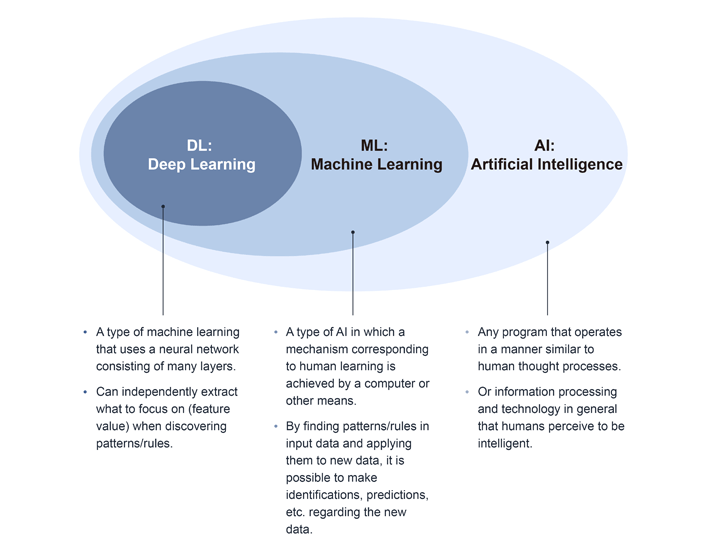 In this figure, deep learning is included in the concept of machine learning, and machine learning is included in the concept of artificial intelligence. DL: Deep Learning   A type of machine learning that uses a neural network consisting of many layers.   Can independently extract what to focus on (feature value) when discovering patterns/rules. ML: Machine Learning   A type of AI in which a mechanism corresponding to human learning is achieved by a computer or other means.   By finding patterns/rules in input data and applying them to new data, it is possible to make identifications, predictions, etc. regarding the new data. AI: Artificial Intelligence   Any program that operates in a manner similar to human thought processes.   Or information processing and technology in general that humans perceive to be intelligent.