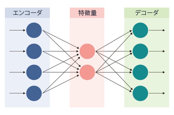 エンコーダの4つの各円から特徴量の2つの各円に1本ずつ矢印が伸びている 特徴量の2つの各円からデコーダの4つの各円に1本ずつ矢印が伸びている