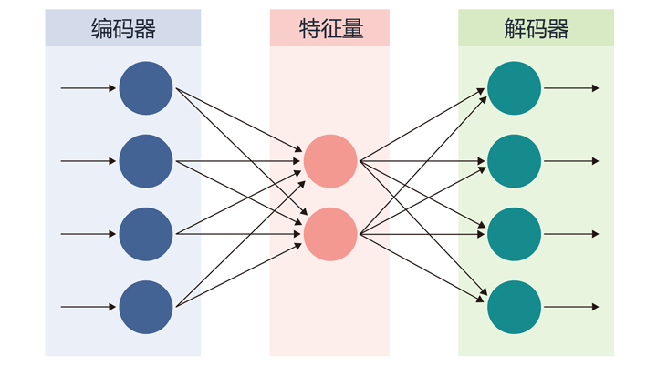 从编码器的4个圆分别向特征量的2个圆画1个箭头  从特征量的2个圆分别向解码器的4个圆画1个箭头