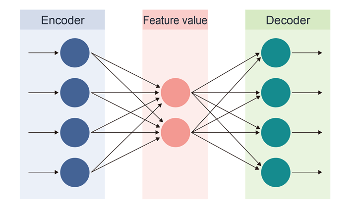 2 arrows extend from each of the 4 encoder circles, 1 each for the 2 feature value circles. 4 arrows extend from each of the 2 feature value circles, 1 each for the 4 decoder circles.