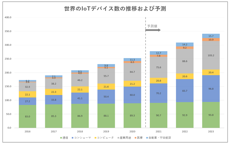 世界のloTデバイス数の推移および予測のグラフ