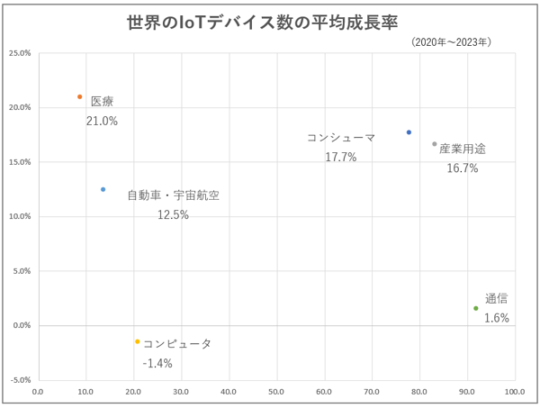 世界のIoTデバイス数の平均成長率(2020年～2023年)のグラフ