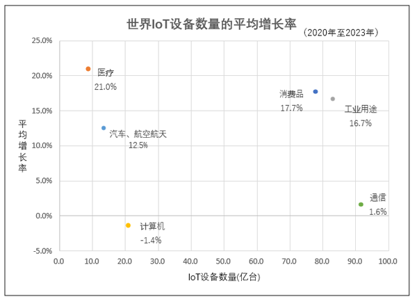 世界loT设备数量的平均增长率（2020年～2023年）图表