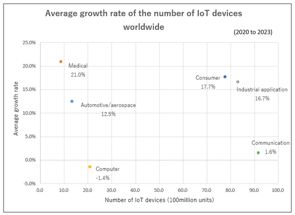 Graph of average growth rate of number of IoT devices worldwide (2020 to 2023)