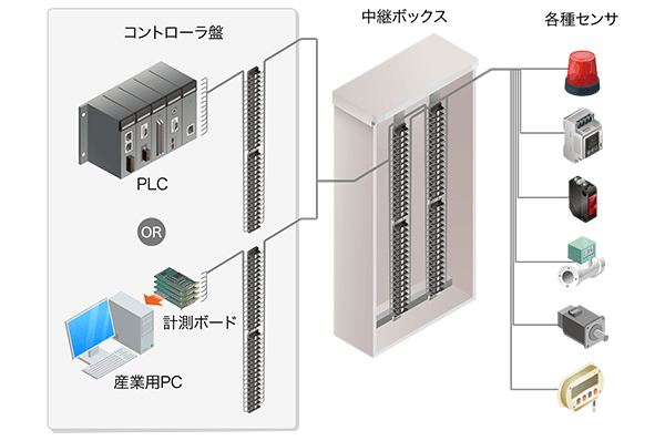 離れた場所との入出力信号の配線の例