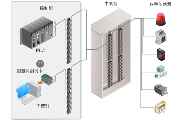 与远距离场所的输入输出信号配线示例