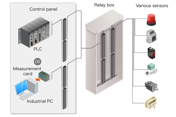 Example of I/O signal wiring in remote locations