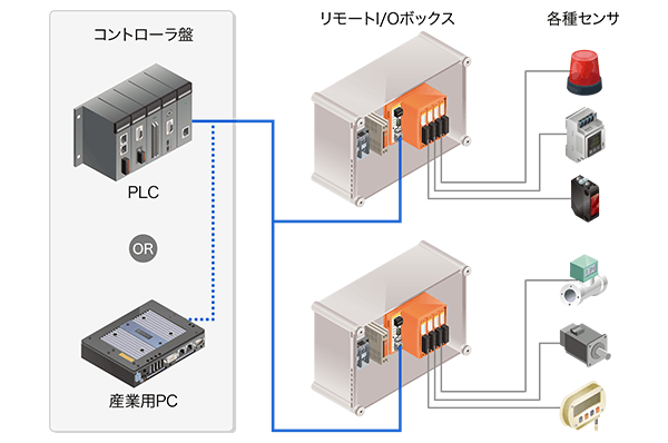 リモートI/Oを利用した入出力信号の配線の例