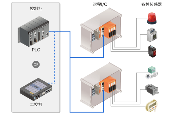 使用远程I/O的输入输出信号配线示例